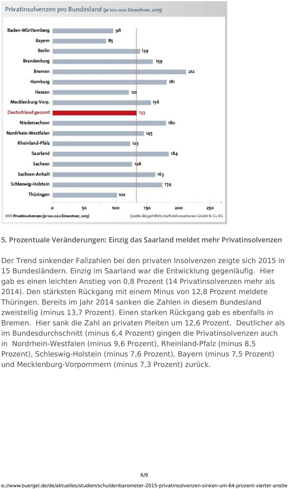 Den stärksten Rückgang mit einem Minus von 12,8 Prozent meldete Thüringen. Bereits im Jahr 2014 sanken die Zahlen in diesem Bundesland zweistellig (minus 13,7 Prozent).