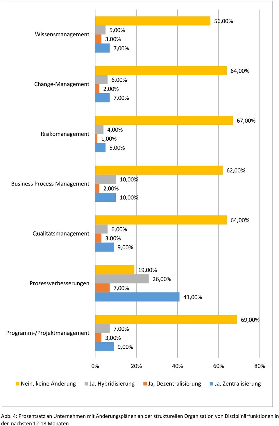 Programm-/Projektmanagement 3,00% 9,00% 69,00% 0% 20% 40% 60% 80% Nein, keine Änderung Ja, Hybridisierung Ja, Dezentralisierung Ja,