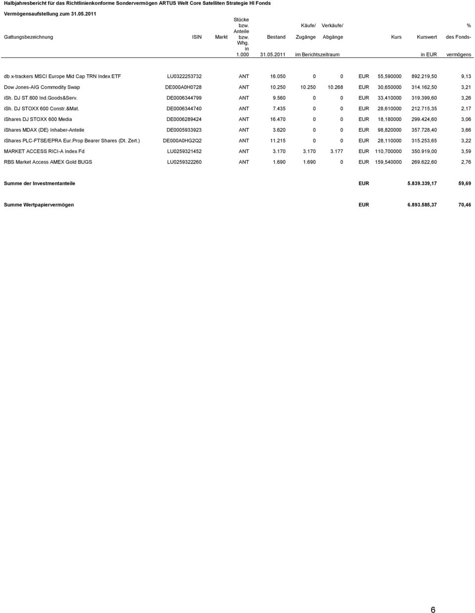 2011 im Berichtszeitraum in EUR vermögens db x-trackers MSCI Europe Mid Cap TRN Index ETF LU0322253732 ANT 16.050 0 0 EUR 55,590000 892.219,50 9,13 Dow Jones-AIG Commodity Swap DE000A0H0728 ANT 10.