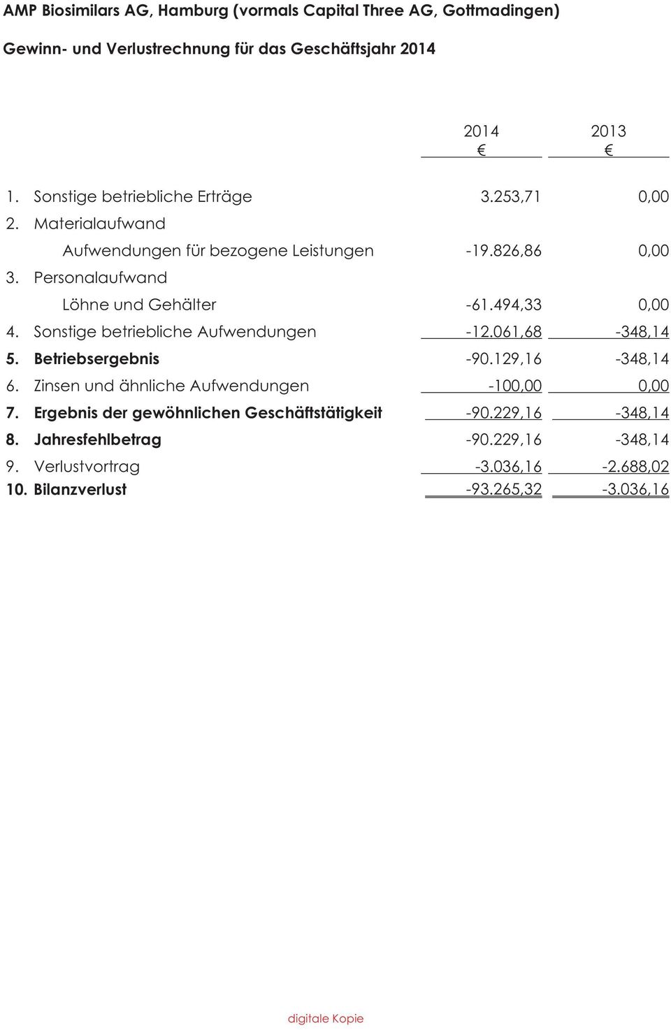 Personalaufwand Löhne und Gehälter -61.494,33 0,00 4. Sonstige betriebliche Aufwendungen -12.061,68-348,14 5. Betriebsergebnis -90.129,16-348,14 6.