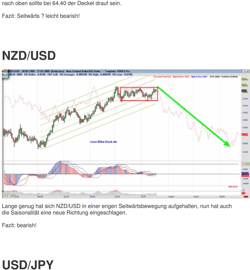 NZD/USD Lange genug hat sich NZD/USD in einer engen