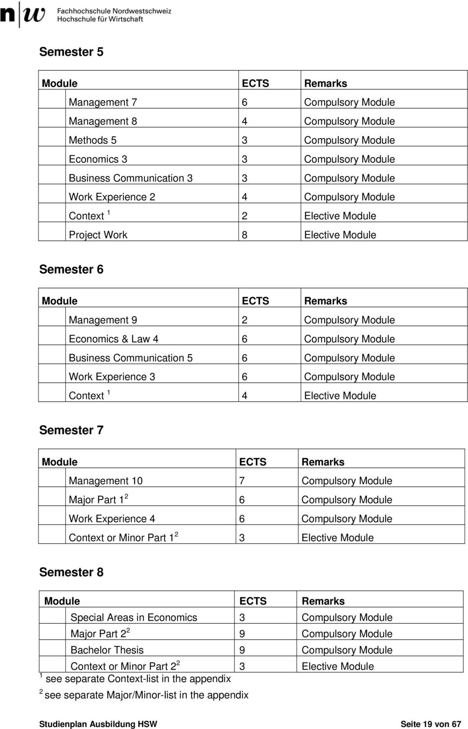 Compulsory Module Context 1 4 Semester 7 Management 10 7 Compulsory Module Major Part 1 2 6 Compulsory Module Work Experience 4 6 Compulsory Module Context or Minor Part 1 2 3 Semester 8 Special