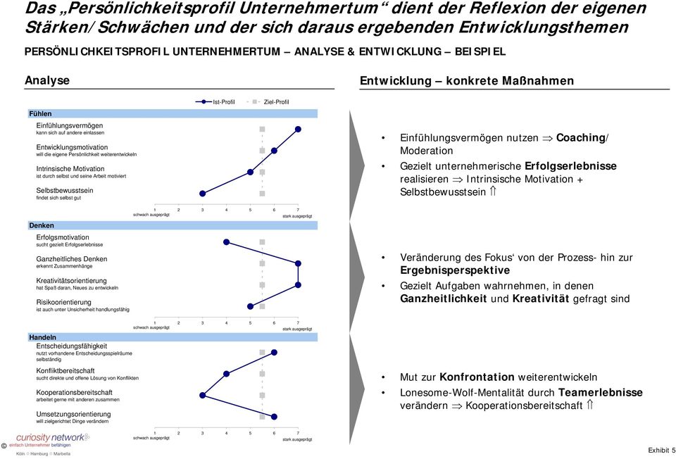 Arbeit motiviert Selbstbewusstsein findet sich selbst gut Ist-Profil Ziel-Profil Entwicklung konkrete Maßnahmen Einfühlungsvermögen nutzen Coaching/ Moderation Gezielt unternehmerische