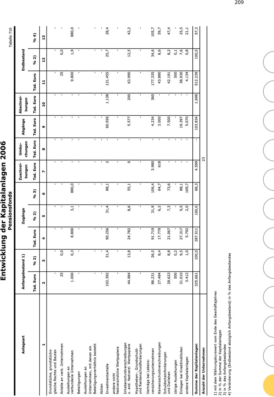 Wertpapiere Inhaberschuldverschreibungen u. and. festverzl.