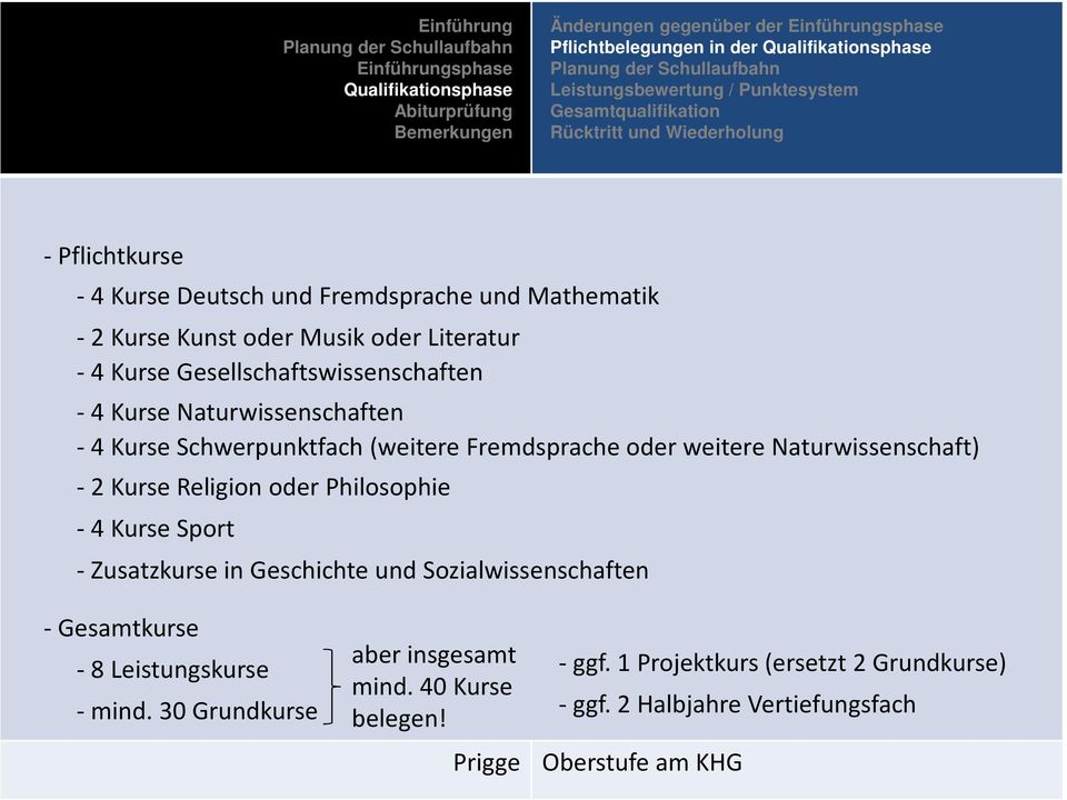 Schwerpunktfach (weitere Fremdsprache oder weitere Naturwissenschaft) - 2 Kurse Religion oder Philosophie -4 Kurse Sport - Zusatzkurse in Geschichte und