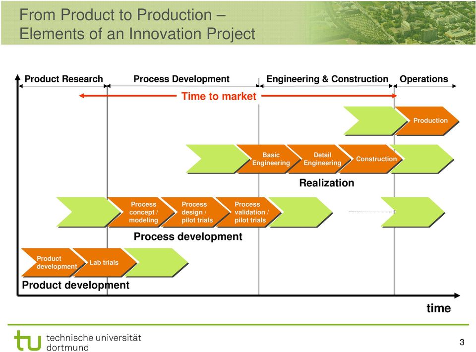 Process design / pilot trials Process development Basic Engineering Process validation / pilot