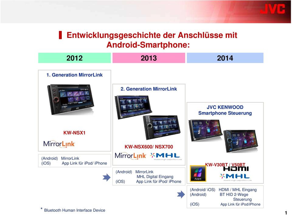 Link für ipod/ iphone (Android) MirrorLink MHL Digital Eingang (ios) App Link für ipod/ iphone KW-V30BT / V50BT *