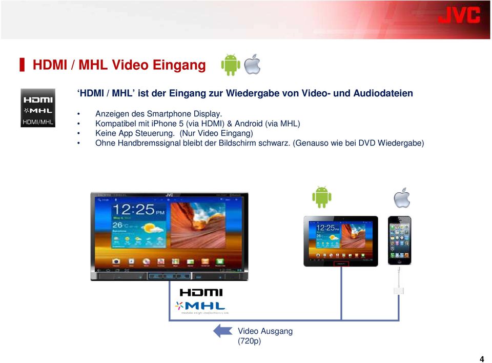 Kompatibel mit iphone 5 (via HDMI) & Android (via MHL) Keine App Steuerung.