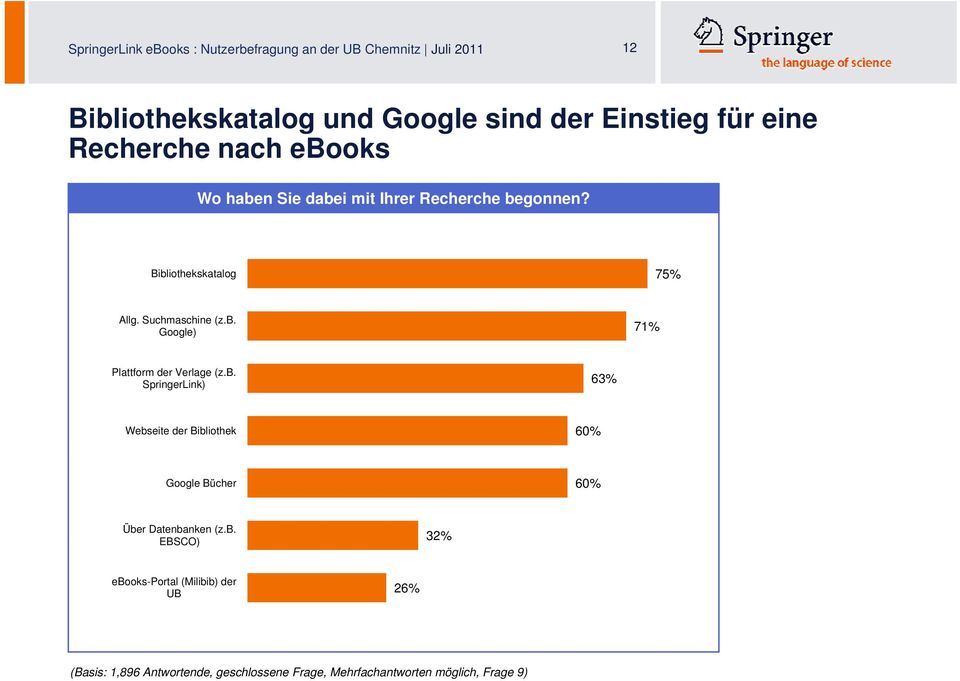 b. SpringerLink) 63% Webseite der Bibliothek 60% Google Bücher 60% Über Datenbanken (z.b. EBSCO) 32% ebooks-portal (Milibib)