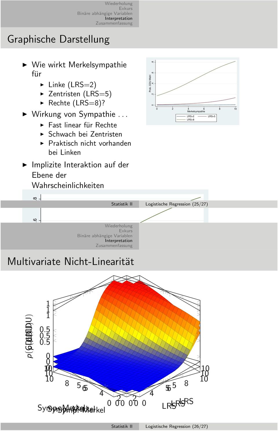 4.6.8 0 2 4 6 8 10 Merkelsympathie LRS=2 LRS=8 LRS=5 Prob. CDU-Wahl 0.2.4.6.8 Multivariate Nicht-Linearität Statistik II Logistische Regression (25/27) p(cdu) p(cdu) 0 2 4 6 8 10 Merkelsympathie 1 0.