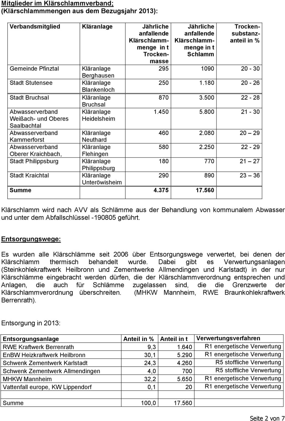 Stutensee Blankenloch Stadt Bruchsal Trockensubstanzanteil in % 295 1090 20-30 250 1.180 20-26 870 3.500 22-28 1.450 5.800 21-30 Neuthard 460 2.080 20 29 580 2.