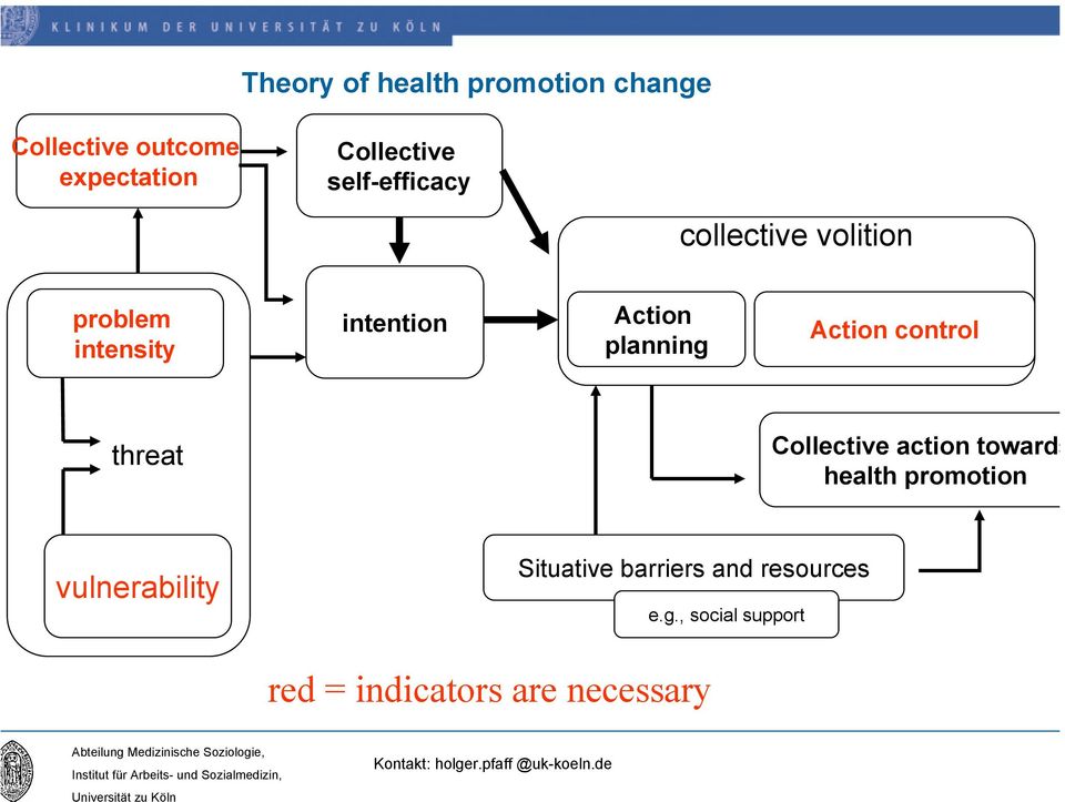 Action control threat Collective action towards health promotion vulnerability
