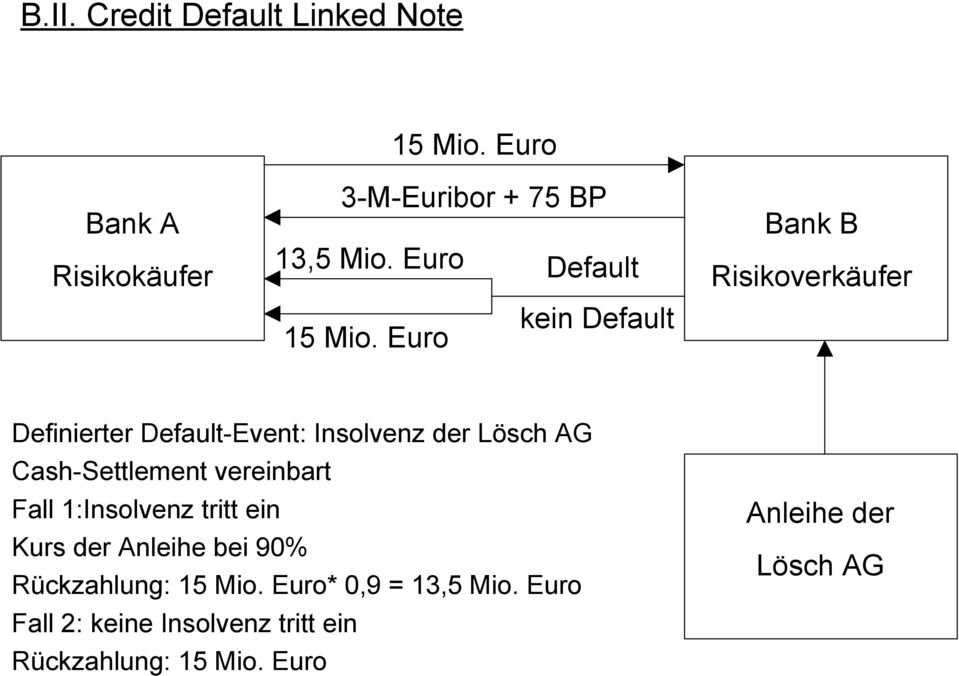 Euro Bank B Risikoverkäufer Definierter Default-Event: Insolvenz der Lösch AG Cash-Settlement