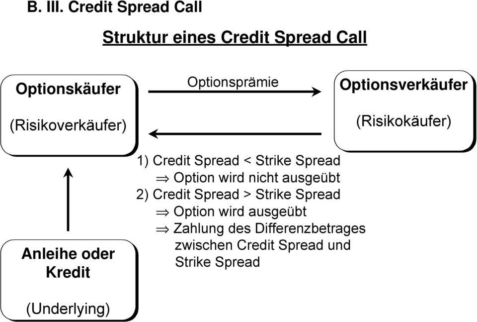 Optionsprämie Optionsverkäufer (Risikokäufer) Anleihe oder Kredit 1) Credit Spread <