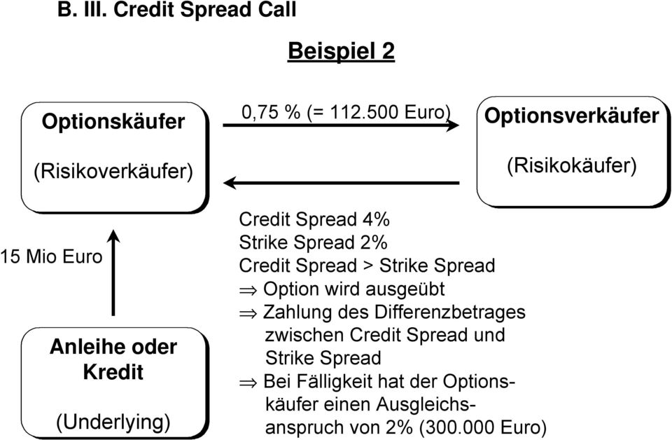4% Strike Spread 2% Credit Spread > Strike Spread Option wird ausgeübt Zahlung des Differenzbetrages