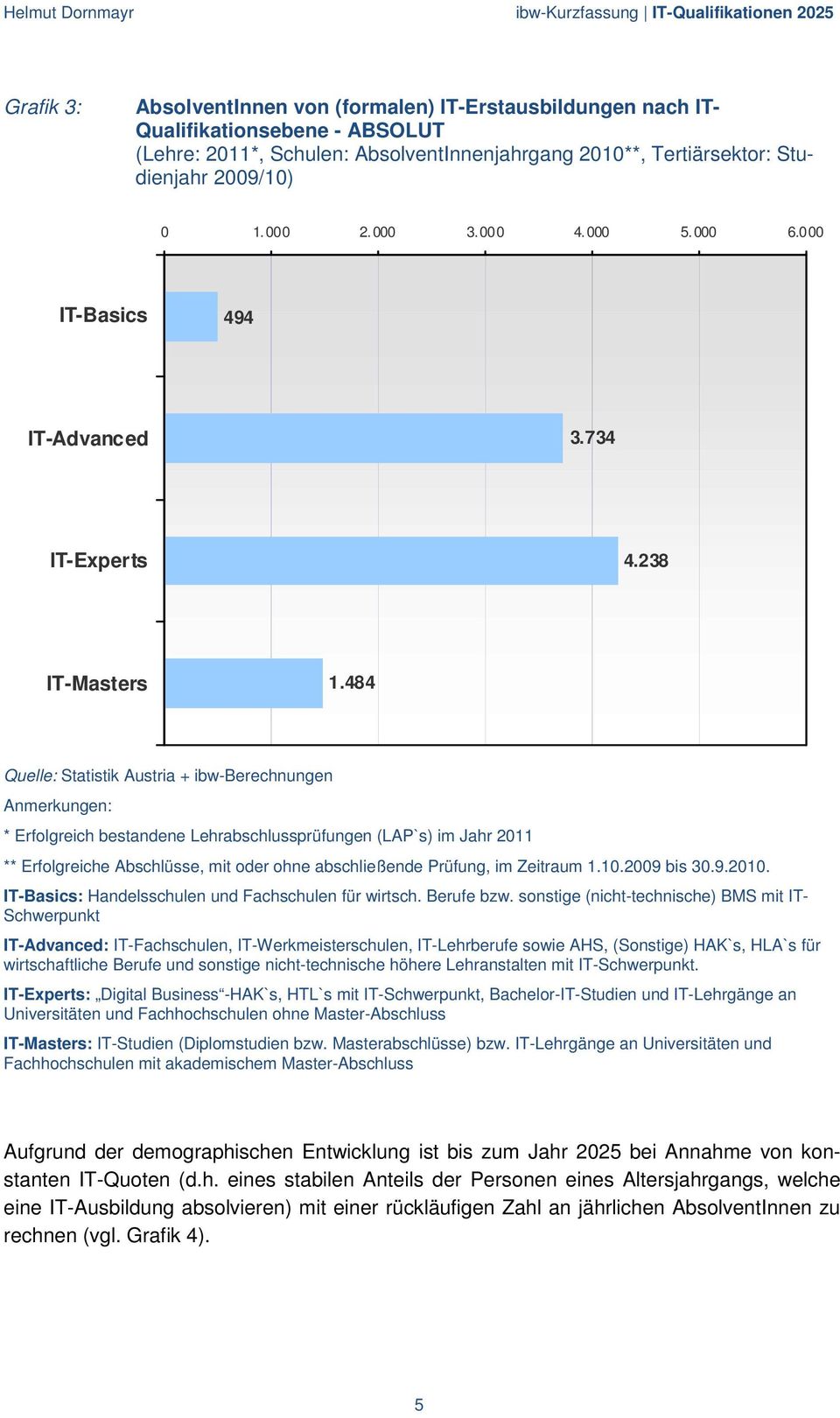 484 Quelle: Statistik Austria + ibw-berechnungen Anmerkungen: * Erfolgreich bestandene Lehrabschlussprüfungen (LAP`s) im Jahr 2011 ** Erfolgreiche Abschlüsse, mit oder ohne abschließende Prüfung, im