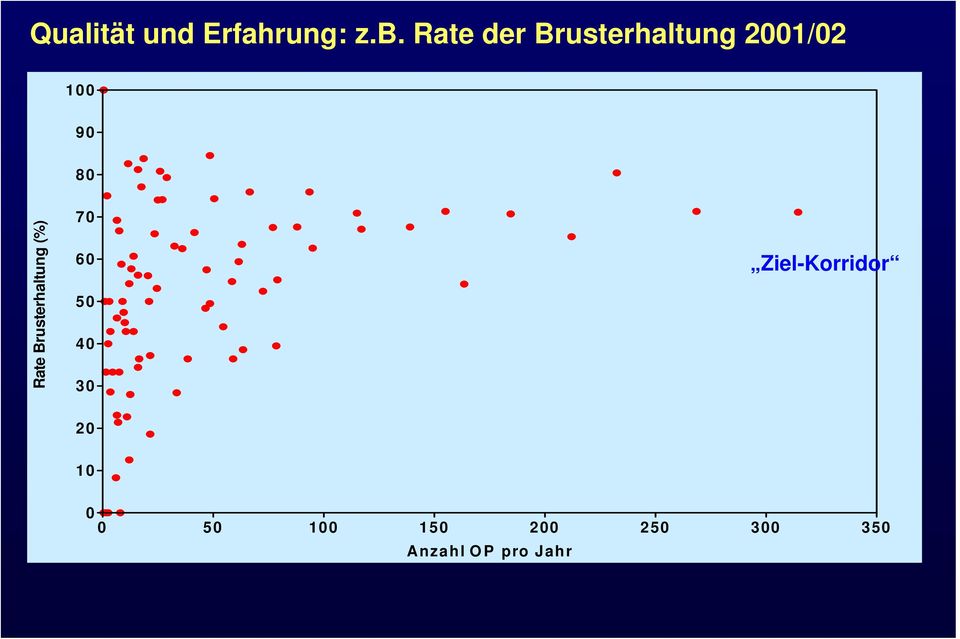 Rate Brusterhaltung (%) 70 60 50 40 30