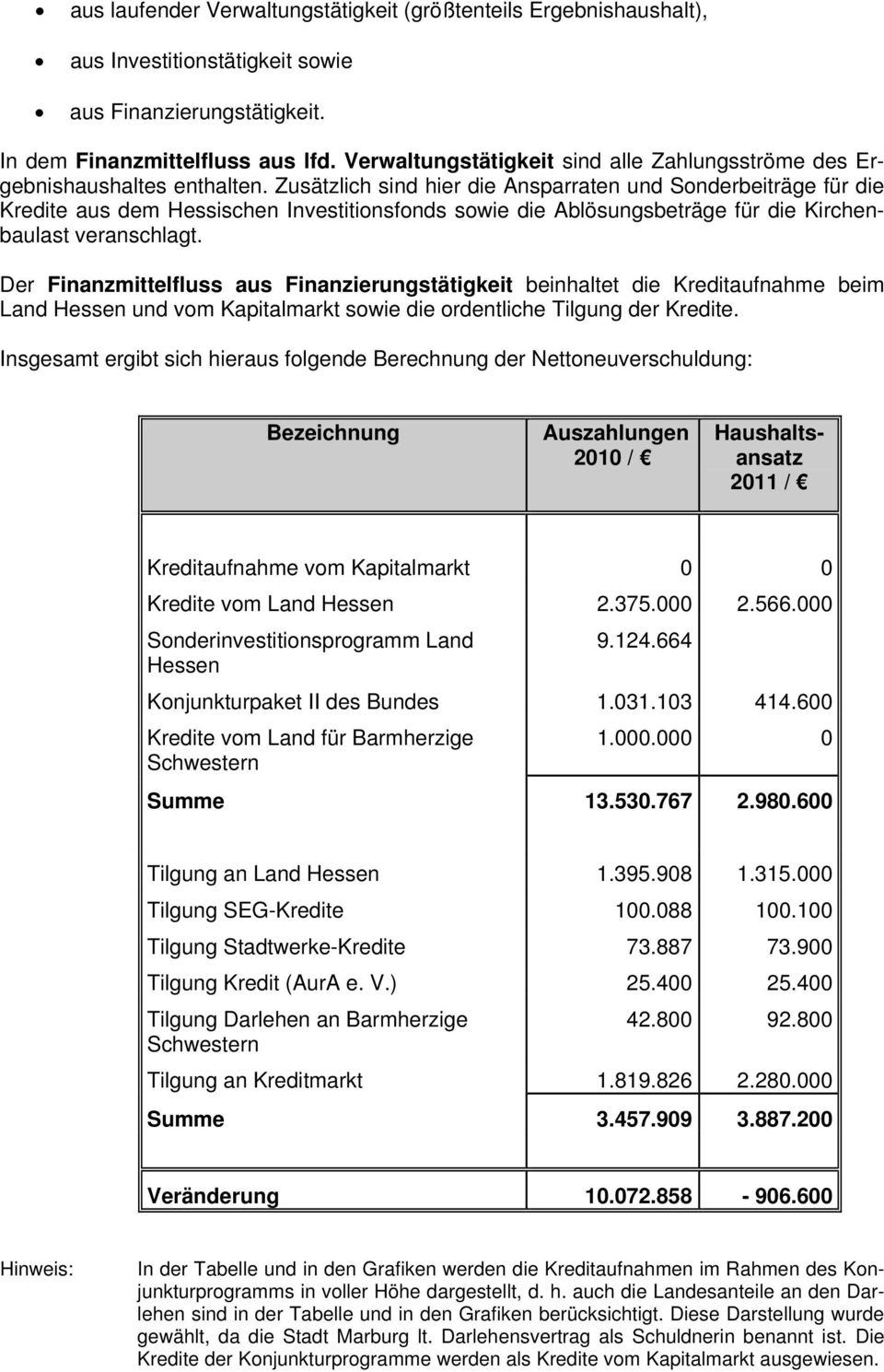 Zusätzlich sind hier die Ansparraten und Sonderbeiträge für die Kredite aus dem Hessischen Investitionsfonds sowie die Ablösungsbeträge für die Kirchenbaulast veranschlagt.