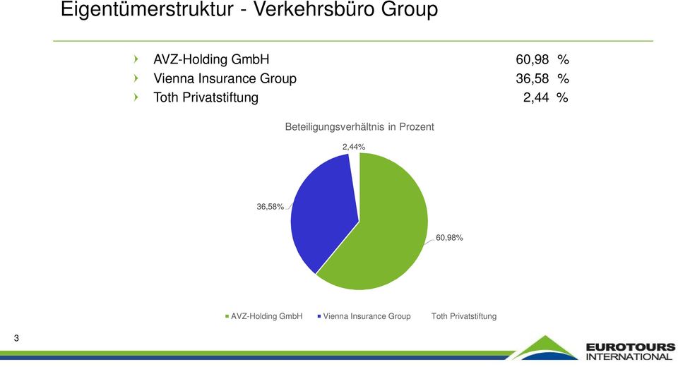 2,44 % Beteiligungsverhältnis in Prozent 2,44% 36,58%