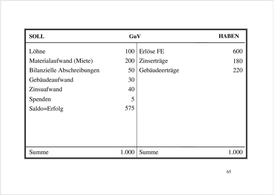 Zinsuafwand 40 Spenden 5 Saldo=Erfolg 575 Erlöse FE