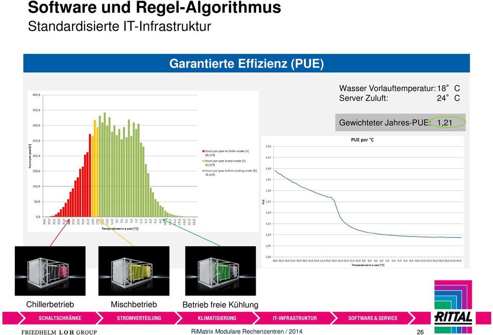 Vorlauftemperatur: 18 C Server Zuluft: 24 C Gewichteter