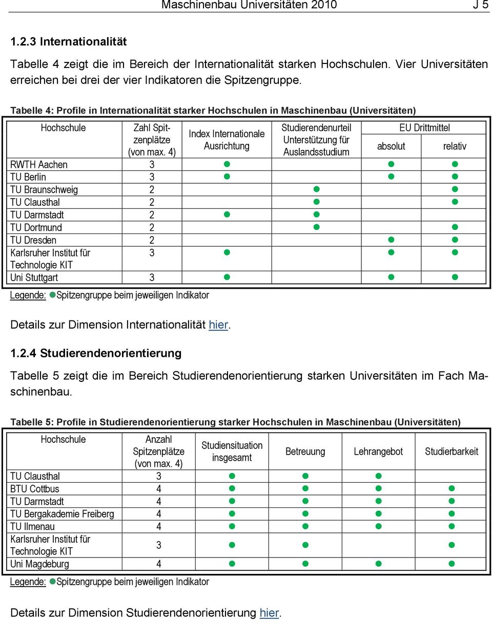 Tabelle 4: Profile in Internationalität starker Hochschulen in Maschinenbau (Universitäten) Hochschule Zahl Spitzenplätze (von max.