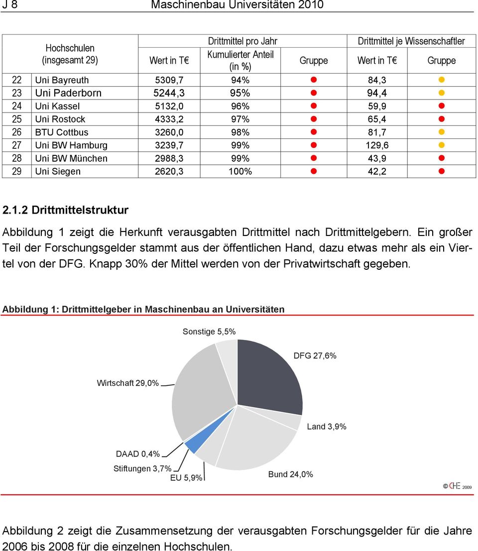 43,9 29 Uni Siegen 2620,3 100% 42,2 2.1.2 Drittmittelstruktur Abbildung 1 zeigt die Herkunft verausgabten Drittmittel nach Drittmittelgebern.