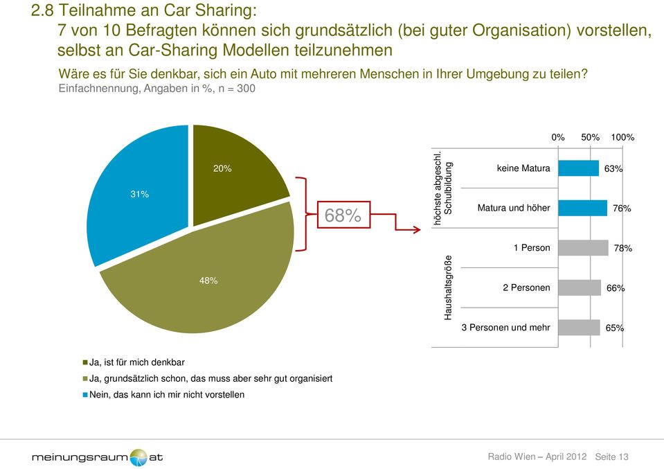 teilzunehmen Wäre es für Sie denkbar, sich ein Aut mit mehreren Menschen in Ihrer Umgebung zu teilen?