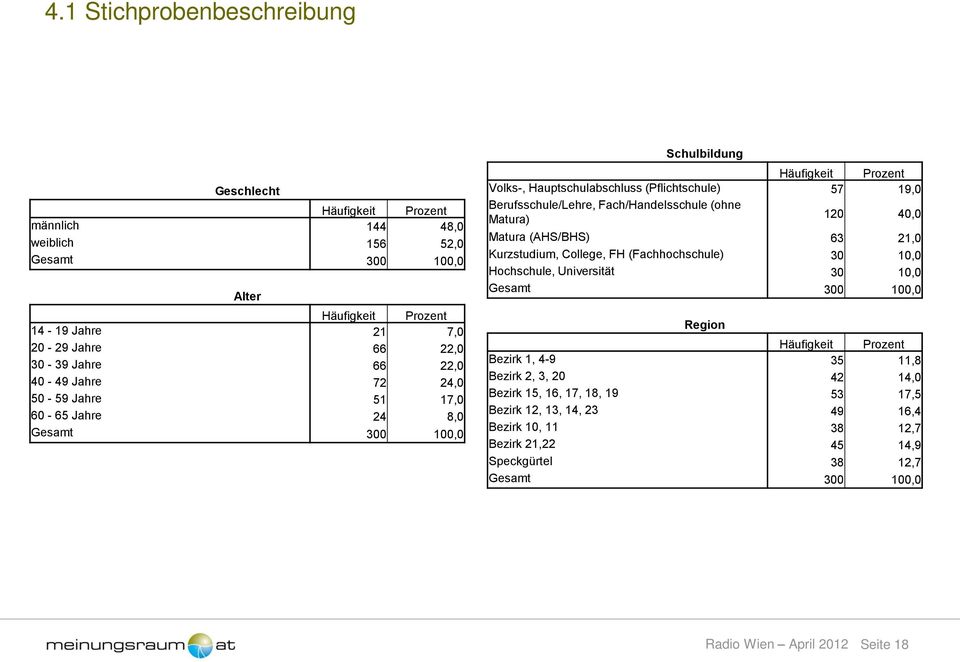 Fach/Handelsschule (hne Matura) 120 40,0 Matura (AHS/BHS) 63 21,0 Kurzstudium, Cllege, FH (Fachhchschule) 30 10,0 Hchschule, Universität 30 10,0 Gesamt 300 100,0 Regin Häufigkeit Przent