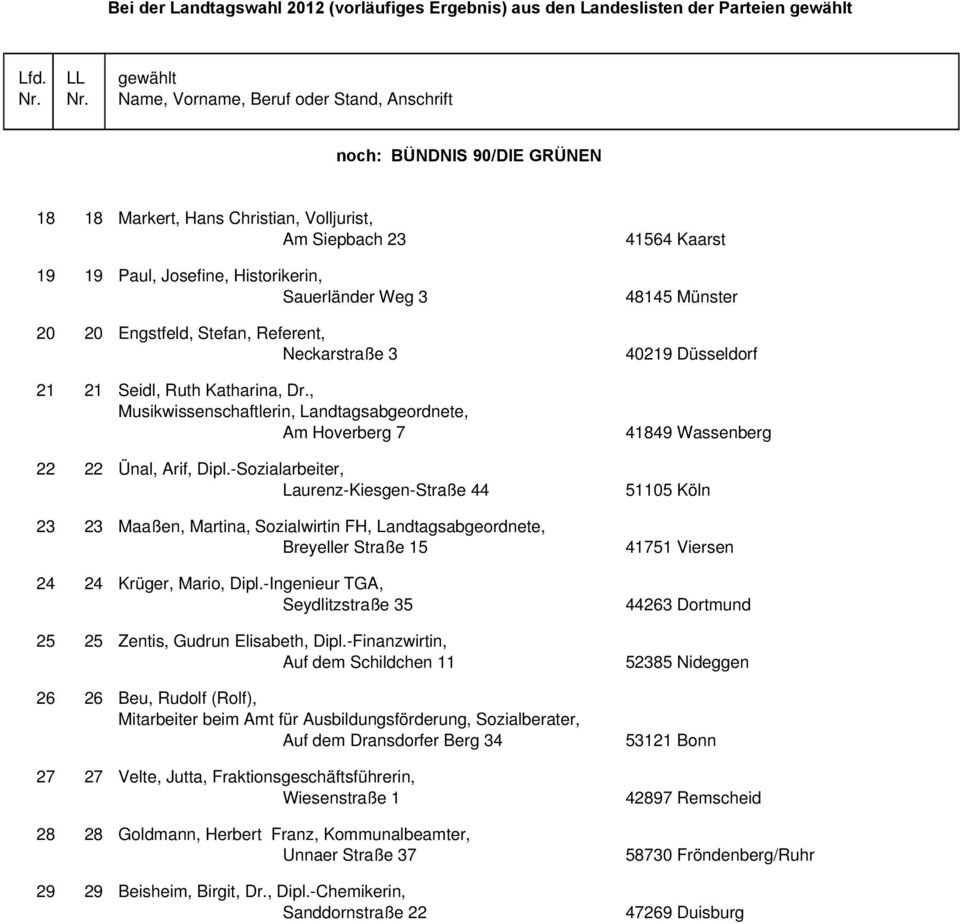 -Sozialarbeiter, Laurenz-Kiesgen-Straße 44 23 23 Maaßen, Martina, Sozialwirtin FH, Landtagsabgeordnete, Breyeller Straße 15 24 24 Krüger, Mario, Dipl.