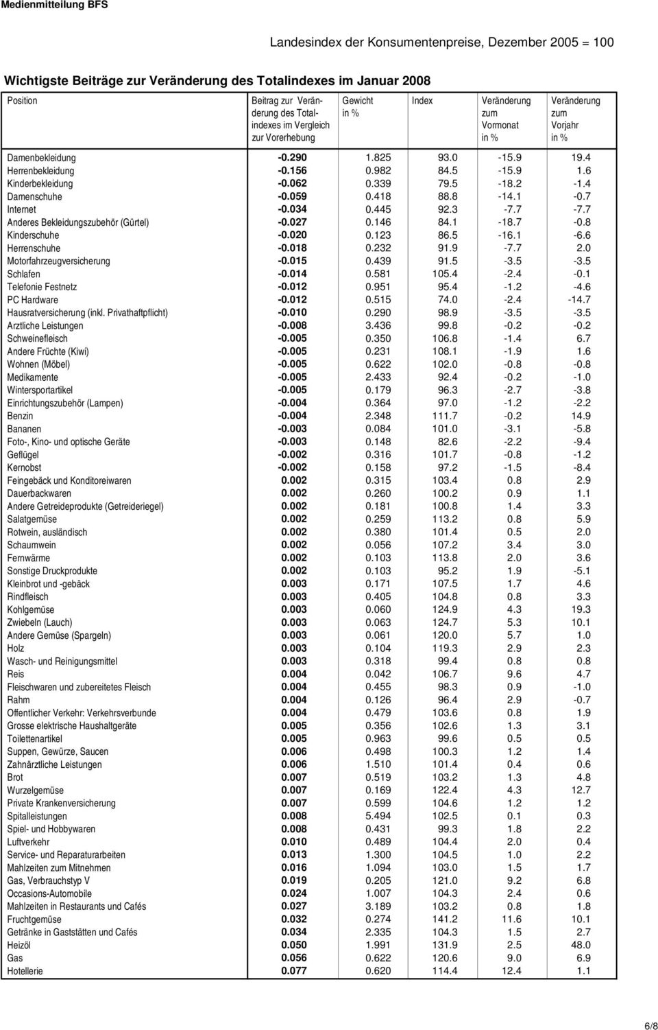 339 79.5-18.2-1.4 Damenschuhe -0.059 0.418 88.8-14.1-0.7 Internet -0.034 0.445 92.3-7.7-7.7 Anderes Bekleidungszubehör (Gürtel) -0.027 0.146 84.1-18.7-0.8 Kinderschuhe -0.020 0.123 86.5-16.1-6.