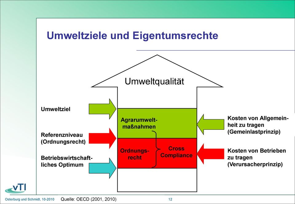 Cross Compliance Kosten von Allgemeinheit zu tragen (Gemeinlastprinzip) Kosten von