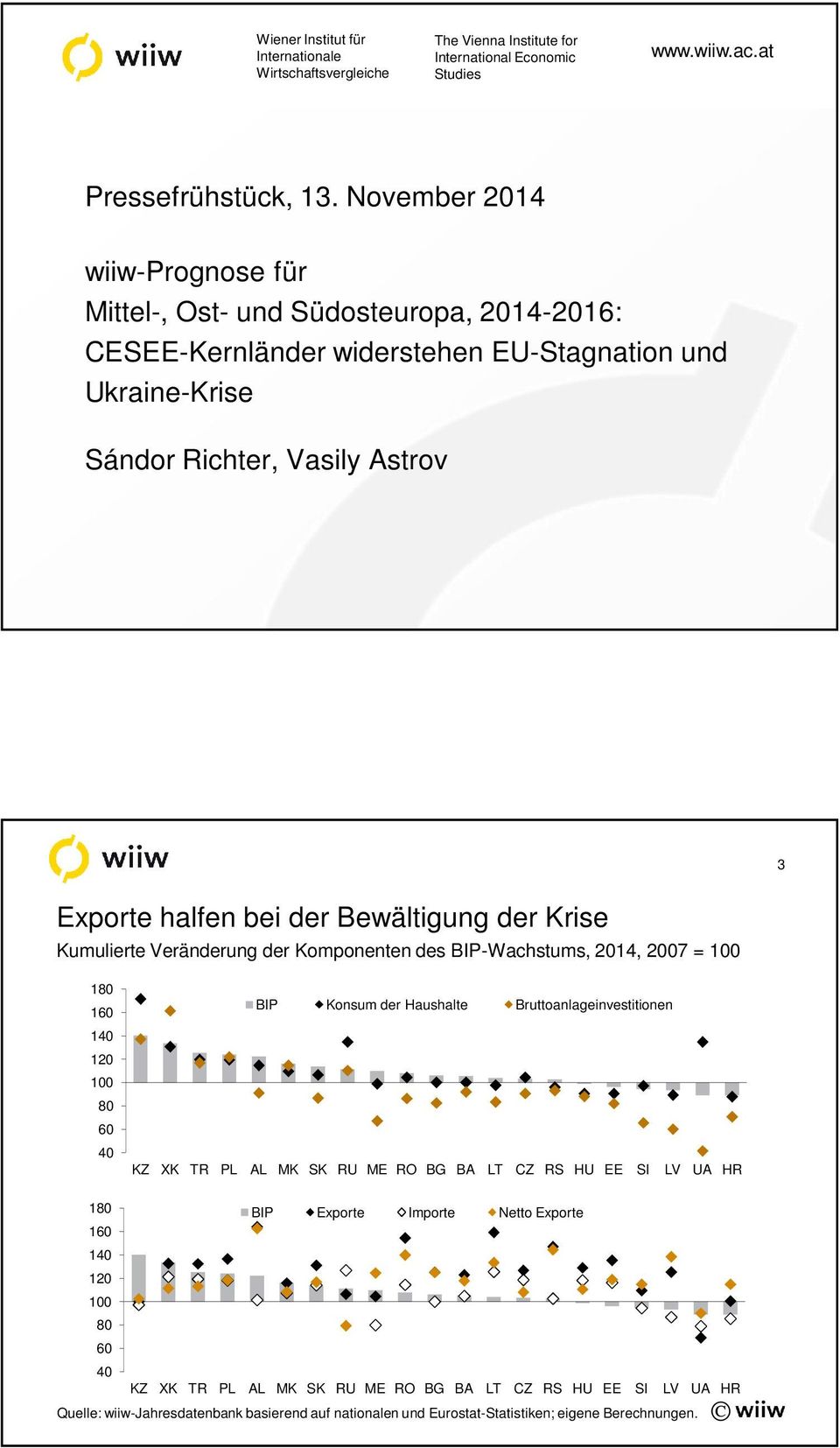 Bewältigung der Krise Kumulierte Veränderung der Komponenten des BIP-Wachstums, 214, 27 = 1 18 16 14 12 1 8 6 4 BIP Konsum der Haushalte Bruttoanlageinvestitionen KZ XK TR PL AL MK SK RU ME RO