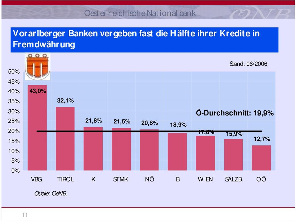 32,1% 21,8% 21,5% 20,8% 18,9% Stand: 06/2006 Ö-Durchschnitt: