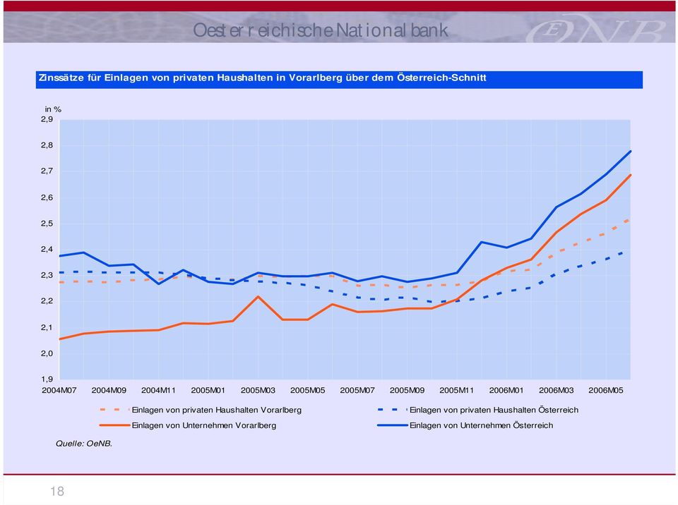 2005M09 2005M11 2006M01 2006M03 2006M05 Einlagen von privaten Haushalten Vorarlberg Einlagen von