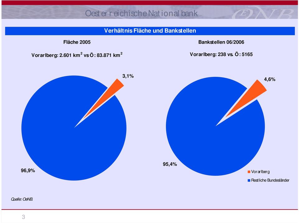 871 km 2 Bankstellen 06/2006 Vorarlberg: 238 vs.