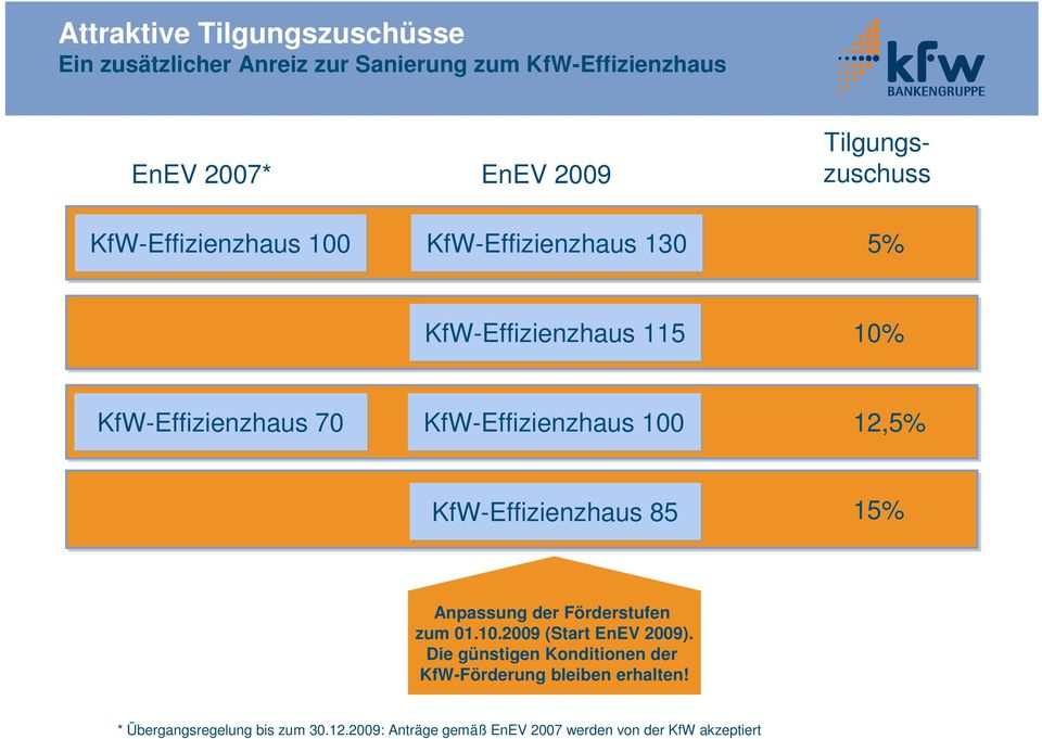 KfW-Effizienzhaus 100 12,5% KfW-Effizienzhaus 85 15% Anpassung der Förderstufen zum 01.10.2009 (Start EnEV 2009).