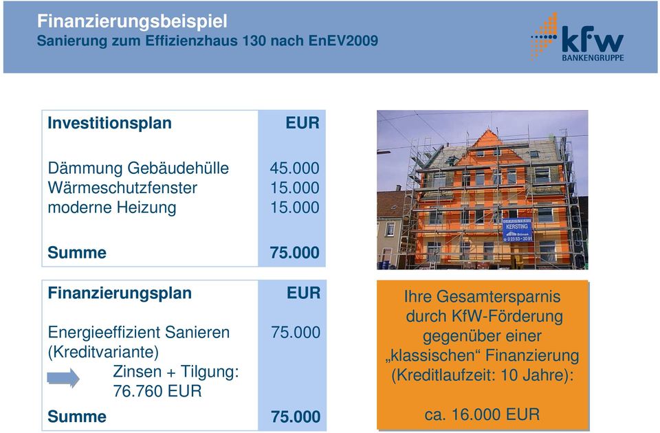 000 15.000 Summe Finanzierungsplan Energieeffizient Sanieren (Kreditvariante) Zinsen + Tilgung: 76.