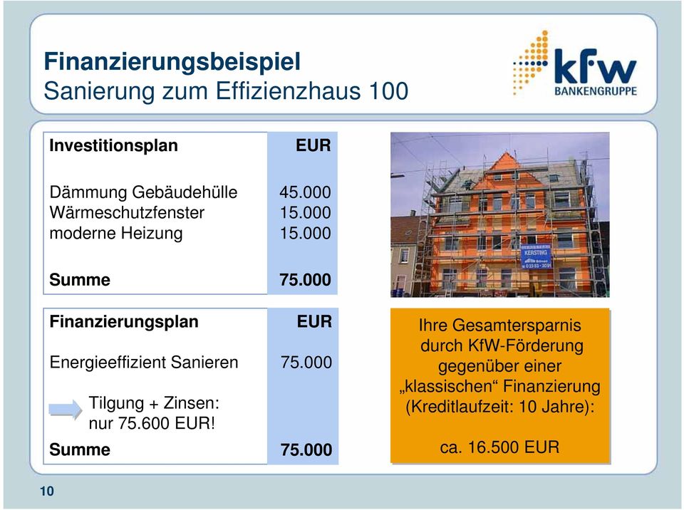 000 15.000 Summe Finanzierungsplan Energieeffizient Sanieren Tilgung + Zinsen: nur 75.600 EUR!