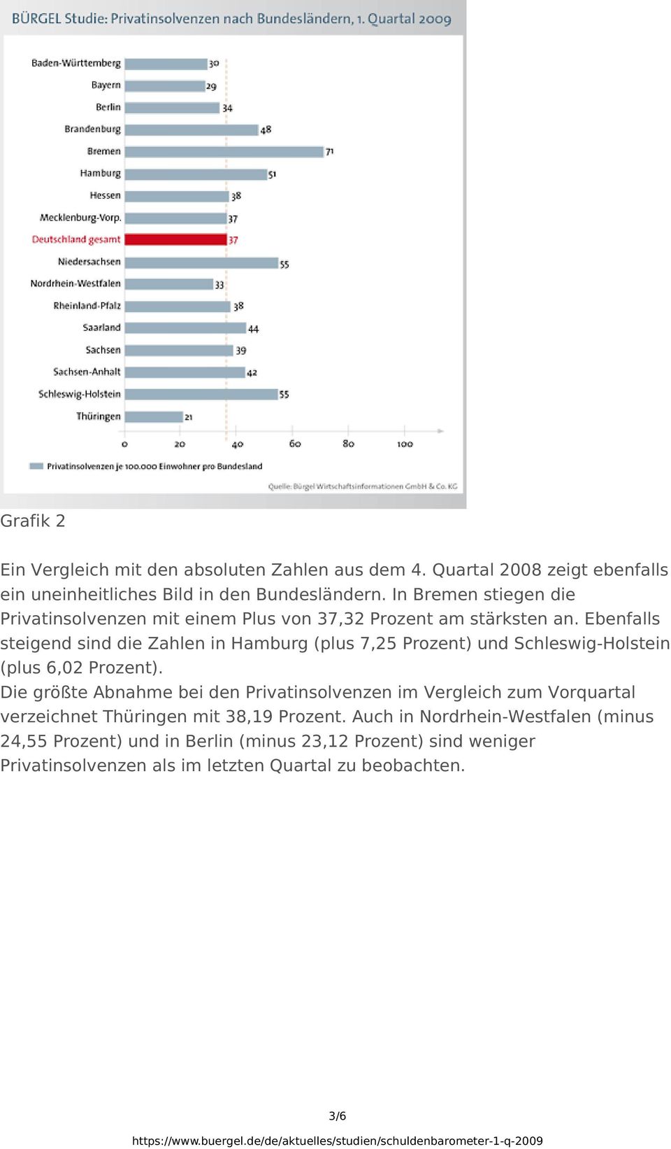 Ebenfalls steigend sind die Zahlen in Hamburg (plus 7,25 Prozent) und Schleswig-Holstein (plus 6,02 Prozent).