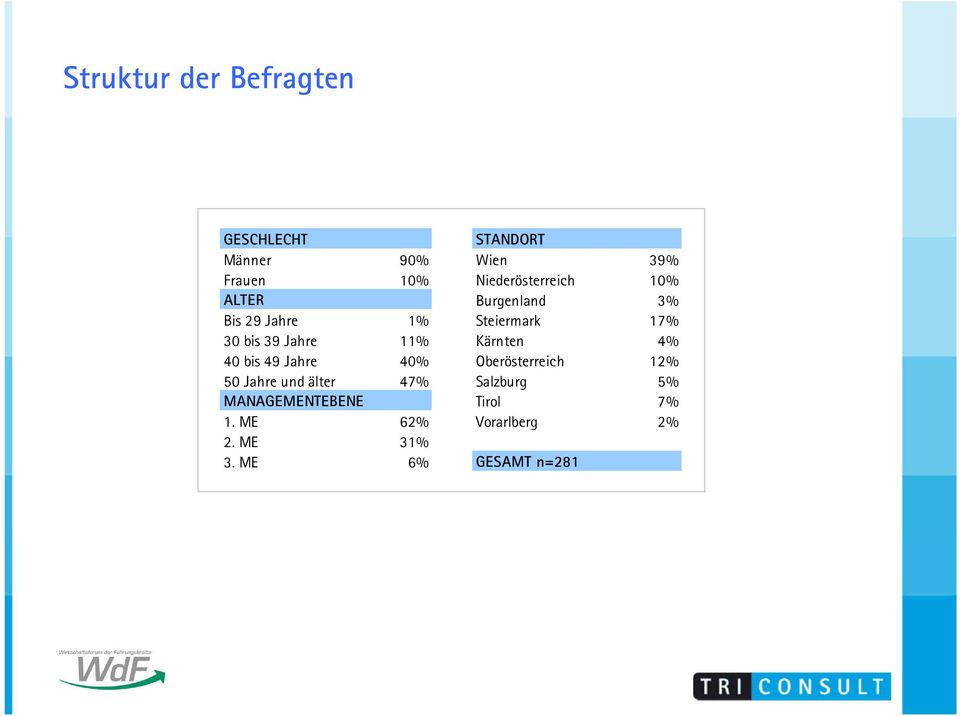 Jahre 11% Kärnten % 0 bis 9 Jahre 0% Oberösterreich 12% 0 Jahre und älter 7%