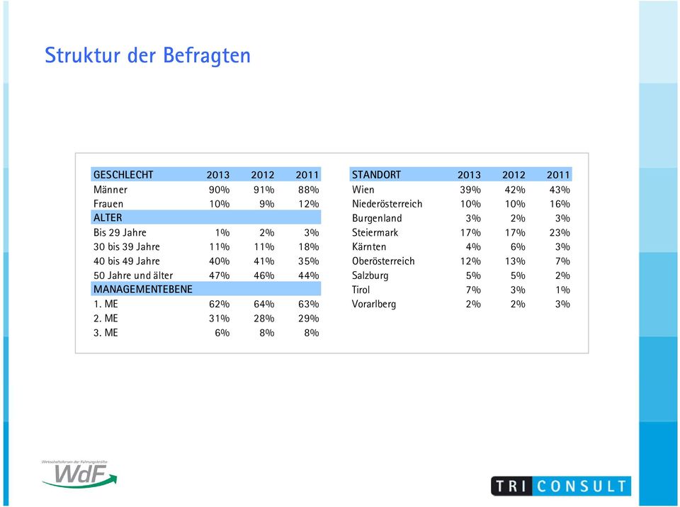 17% 2% 0 bis 9 Jahre 11% 11% 18% Kärnten % % % 0 bis 9 Jahre 0% 1% % Oberösterreich 12% 1% 7% 0 Jahre und