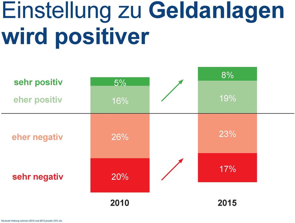 negativ 26% 23% sehr negativ 20% 17% 2010 2015