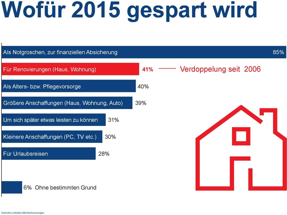 Pflegevorsorge 40% Größere Anschaffungen (Haus, Wohnung, Auto) 39% Um sich später etwas leisten