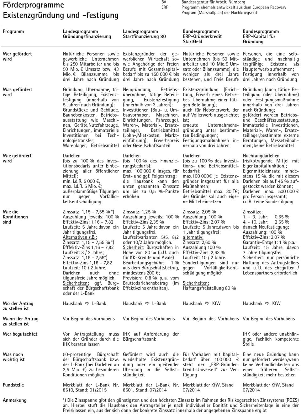 sowie gewerbliche Unternehmen bis 250 Mitarbeiter und bis 50 Mio. Umsatz bzw. 43 Mio.