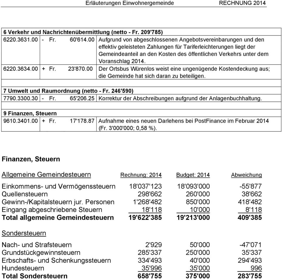 Voranschlag 2014. 6220.3634.00 + Fr. 23'870.00 Der Ortsbus Würenlos weist eine ungenügende Kostendeckung aus; die Gemeinde hat sich daran zu beteiligen. 7 Umwelt und Raumordnung (netto - Fr.