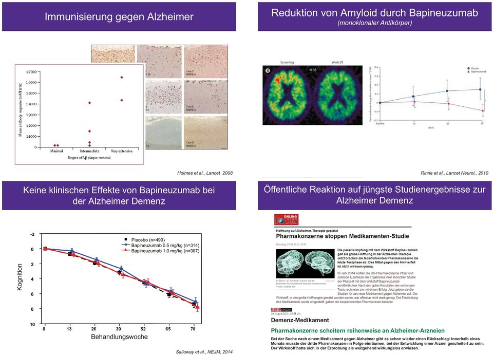 , 2010 Öffentliche Reaktion auf jüngste Studienergebnisse zur Alzheimer Demenz Kognition Behandlungswoche Salloway et al.