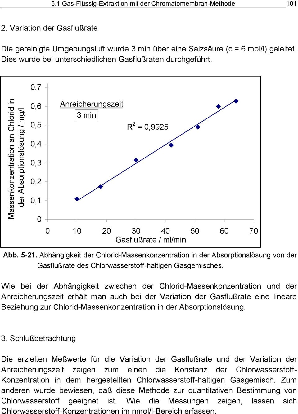 0,7 Massenkonzentration an Chlorid in der Absorptionslösung / mg/l 0,6 0,5 0,4 0,3 0,2 0,1 0 Anreicherungszeit 3 min R 2 = 0,9925 0 10 20 30 40 50 60 70 Gasflußrate / ml/min Abb. 5-21.