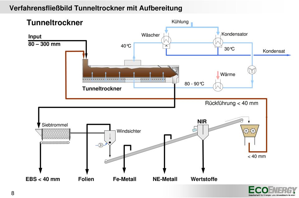 Wärme Tunneltrockner 80-90 C Rückführung < 40 mm Siebtrommel