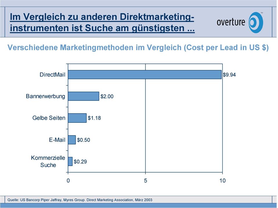 94 Bannerwerbung $2.00 Gelbe Seiten $1.18 E-Mail $0.50 Kommerzielle Suche $0.